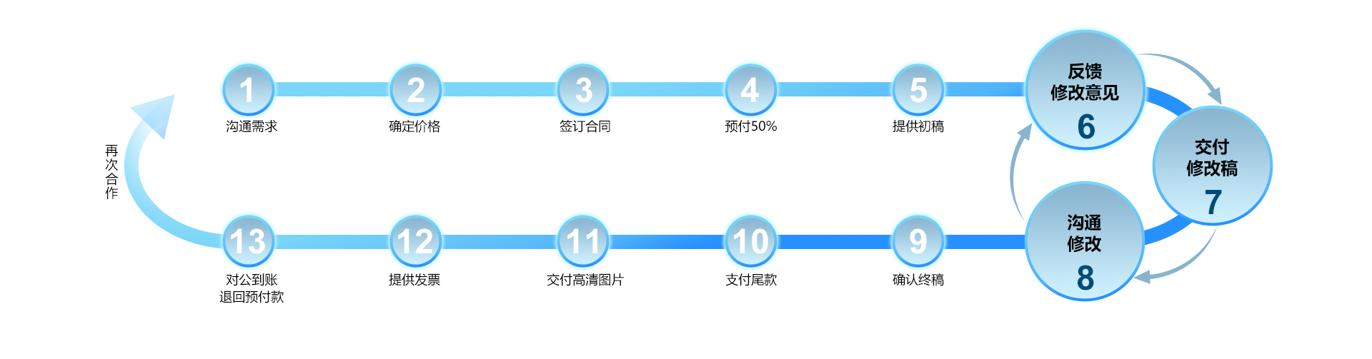 合作流程图