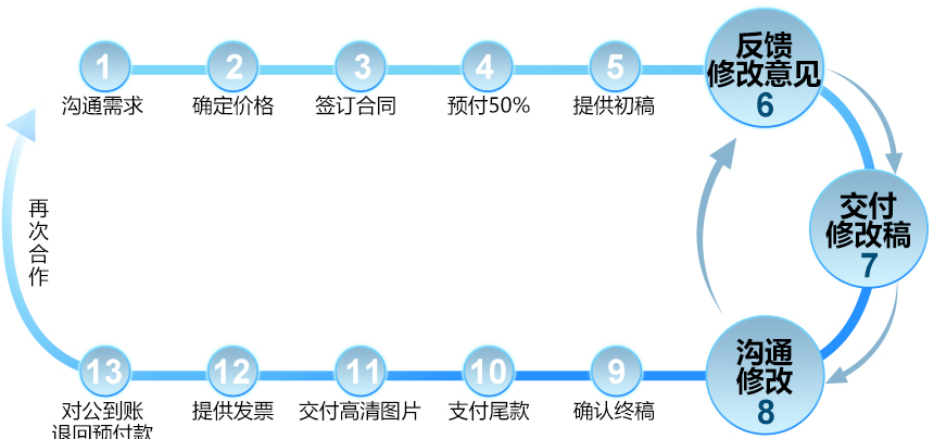 合作流程图